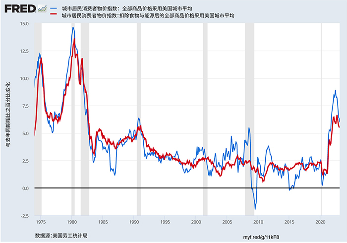 显示美国同比价格通胀率的线形图