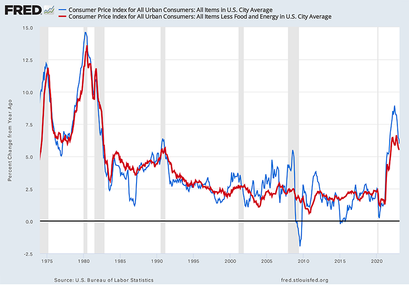 Line Graph showing Year-over-year Price Inflation Rates in the U.S.