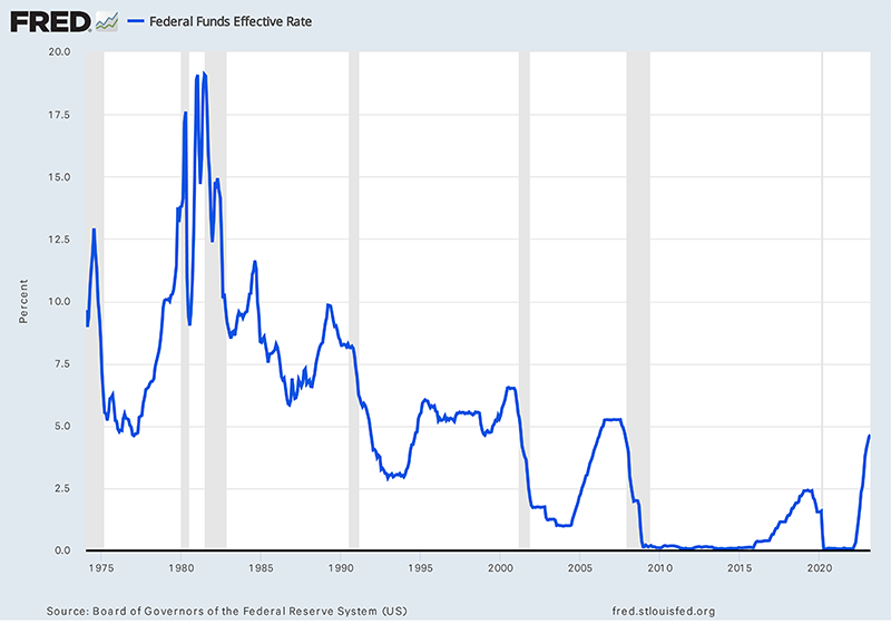 Line Graph showing Federal Funds Effective Rates