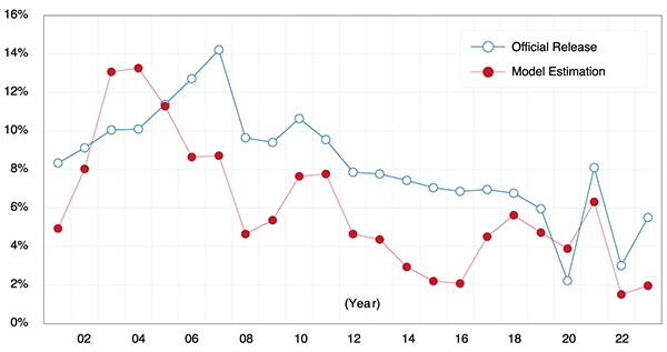 Line graph showing China’s GDP Growth Rate Official and Forecast’s Model Estimates.