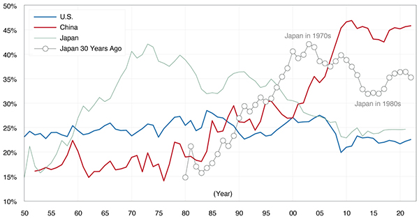 Line graph showing Gross Fixed Capital Formation as % of GDP. 