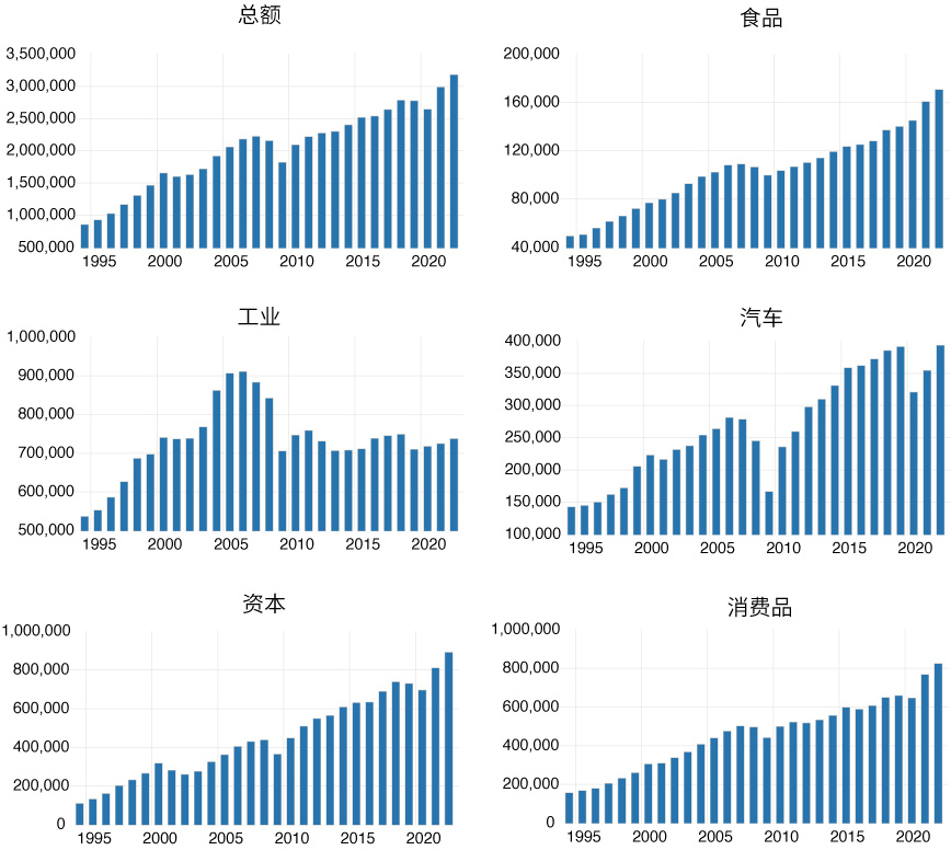 显示1995年至2022年期间美国实际商品进口的各种条形图