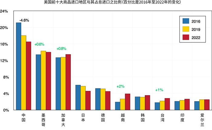 显示美国前十大进口商品来源地的条形图