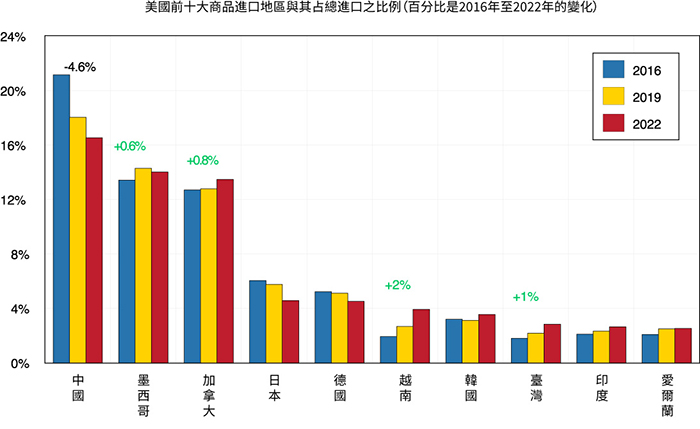 顯示美國前十大進口商品來源地的條形圖