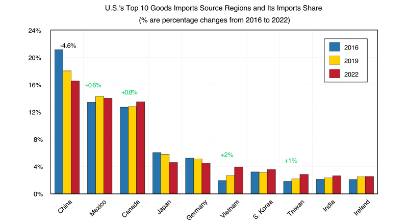 Bar Graph showing U.S.’s Top Ten Source Regions for Goods Imports