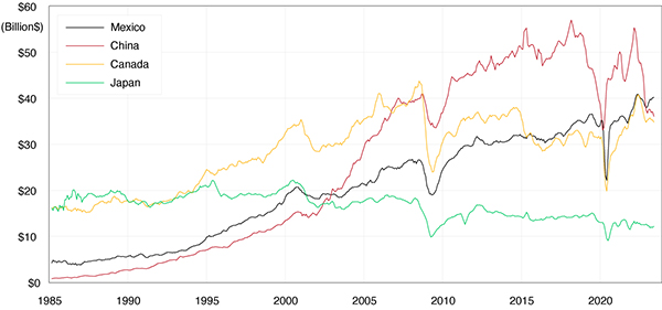 Gráfico de líneas que muestra las importaciones mensuales reales de bienes de los principales socios comerciales de Estados Unidos.