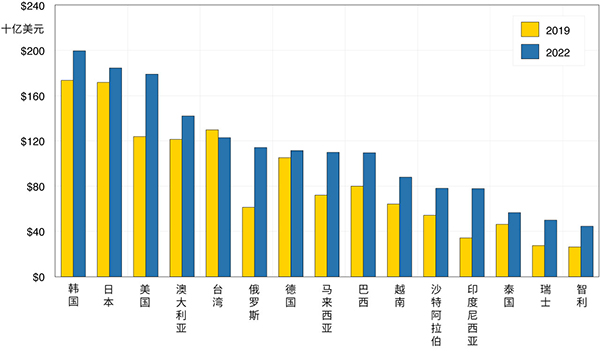 显示2019年和2022年对华前15名货物出口商名义出口额的条形图。