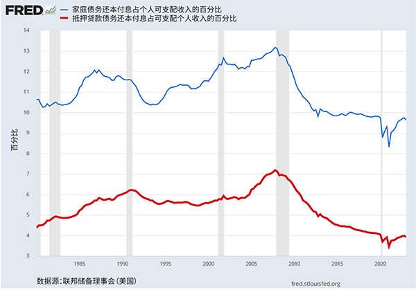 显示家庭和抵押贷款债务还本付息占个人可支配收入的百分比的线形图。