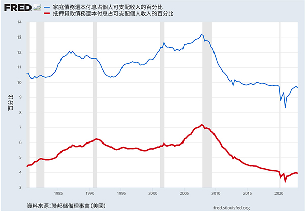 顯示家庭和抵押貸款債務還本付息佔個人可支配收入的百分比的線形圖。