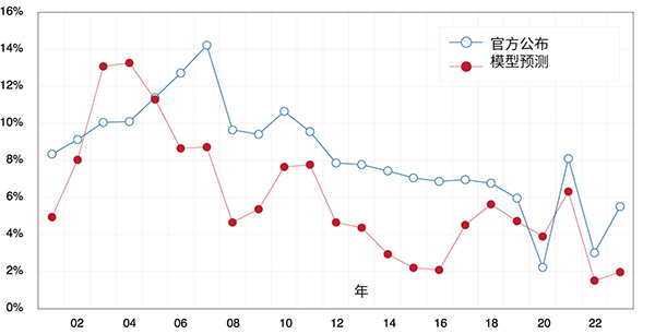顯示官方資料與預測中心模型估算值的線形圖。