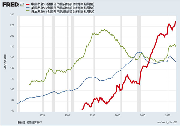 Line graph showing Total Private Sector Debt as a percentage of GDP.