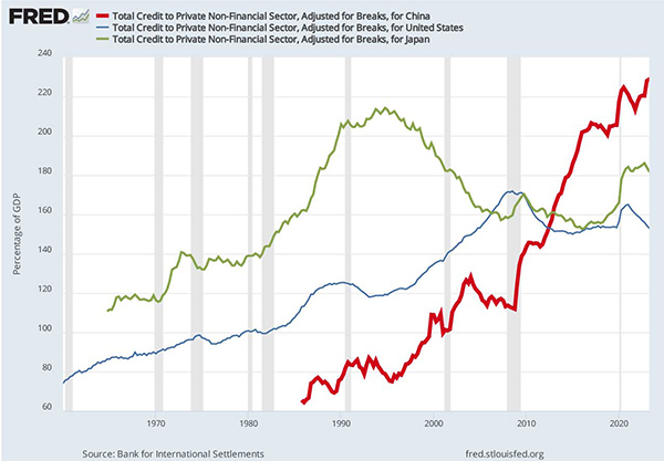 Line graph showing Total Private Sector Debt as a percentage of GDP.