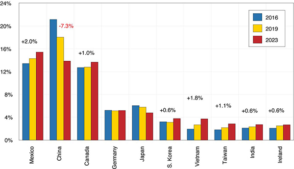 Gráfico de barras que muestra los 10 principales socios comerciales de importación de bienes de EE. UU. y su participación en las importaciones.