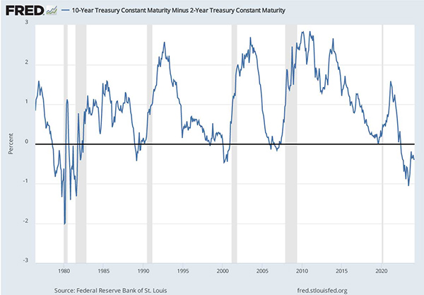 Gráfico de líneas que muestra el diferencial de tipos de interés, rendimientos del Tesoro a 10 años menos a 2 años.