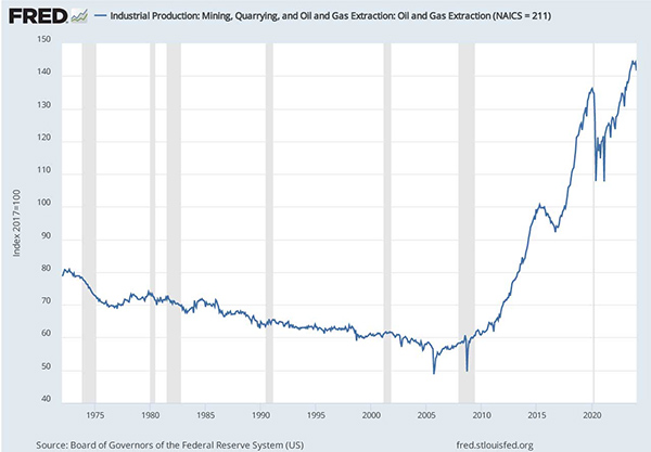 Line graph showing Industrial Production Index for Crude Oil and Natural Gas.