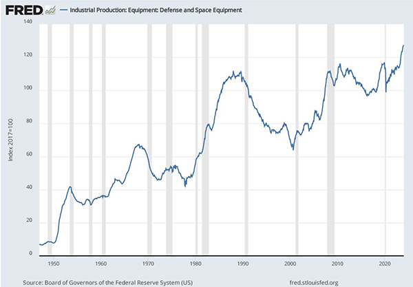 Line graph showing Industrial Production Index for Defense Equipment.