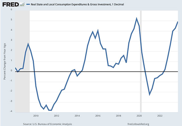 Gráfico de líneas que muestra el gasto y la inversión bruta en bienes raíces y consumo local.