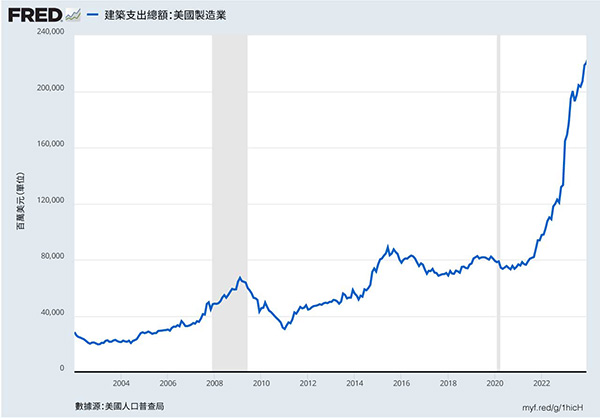 顯示美國製造業建築支出的折線圖。
