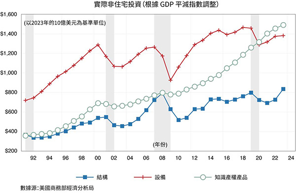 顯示實際非住宅投資的折線圖。