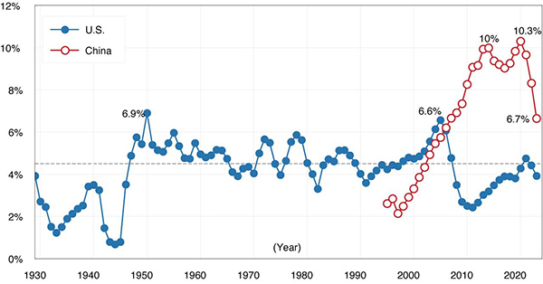 Line graph showing Residential Investment as a percentage of GDP.