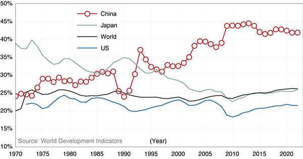 Line graph showing Gross Fixed Capital Formation as a percentage of GDP.