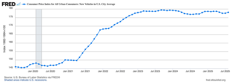 Line graph showing the U.S. Consumer Price Index on New Vehicles