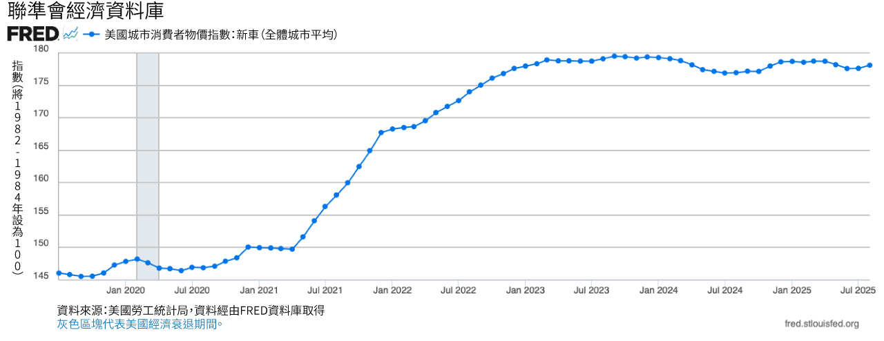 折線圖顯示美國新車的消費者物價指數。