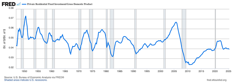 Line graph showing Private Residential Fixed Investment as a Percentage of GDP