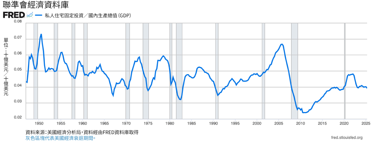 折線圖顯示私人住宅固定投資佔GDP的比例。