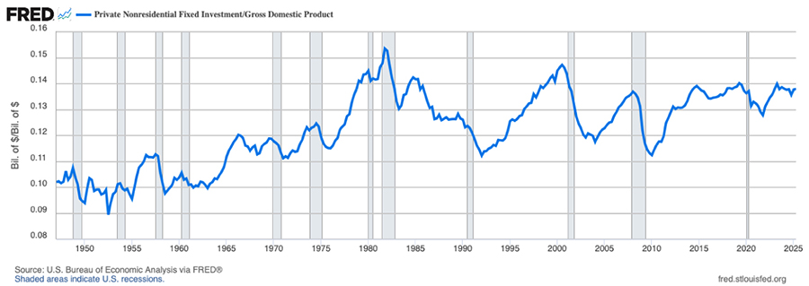 Line graph showing Private Nonresidential Fixed Investment As a Percentage of GDP