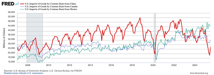 Line graph showing U.S. Monthly Imports of Goods from Three Major Trading Partners
