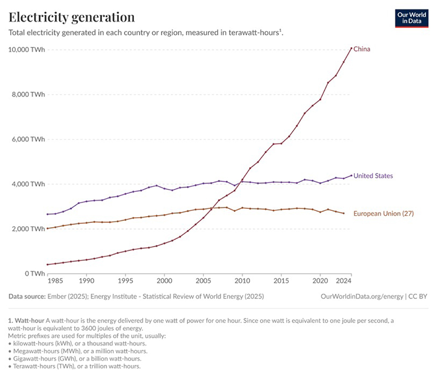 Line graph showing Electricity Generation in China, U.S., and E.U.