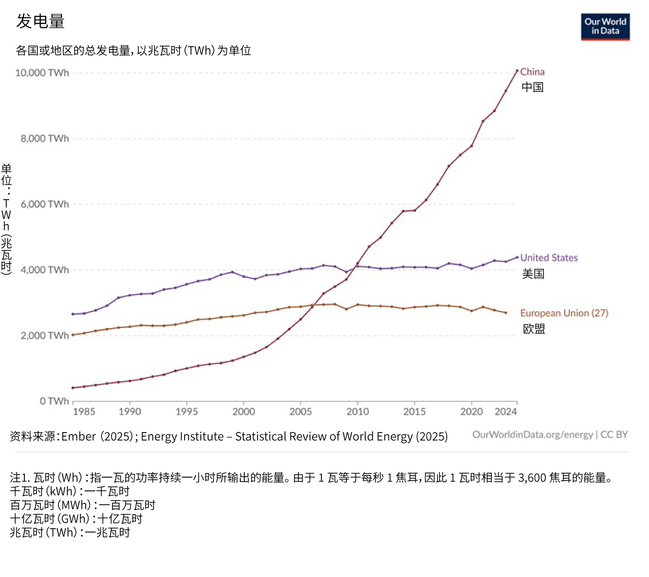 折线图显示中国、美国和欧盟的电力生产量。