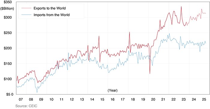 Line graph showing China’s Monthly Exports and Imports of Goods with the World