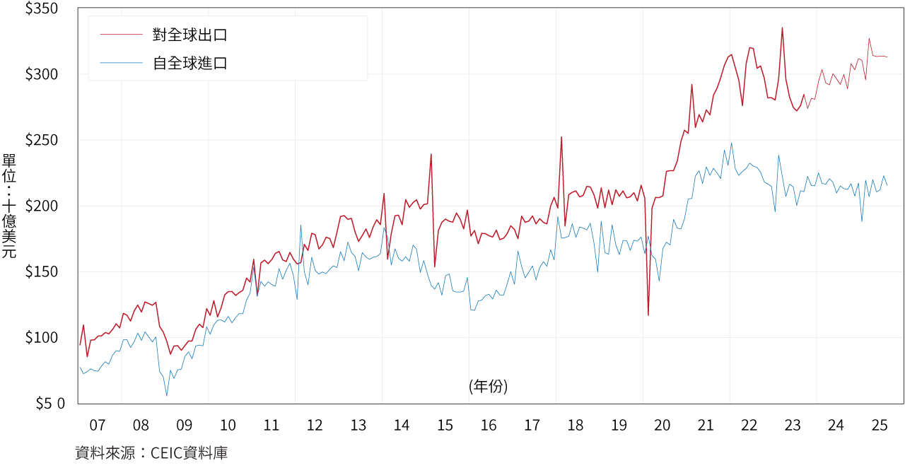 折線圖顯示中國對全球商品的月度出口和進口額。