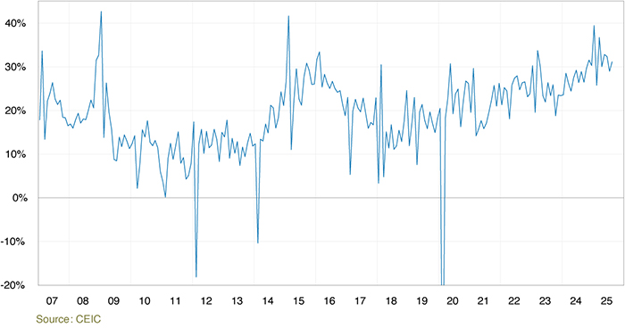 Line graph showing China’s Trade Surplus As Percentage of Its Exports  