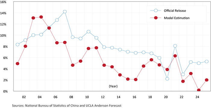 Line graph showing China’s GDP Growth Rate -- Official and Forecast’s Model Estimates