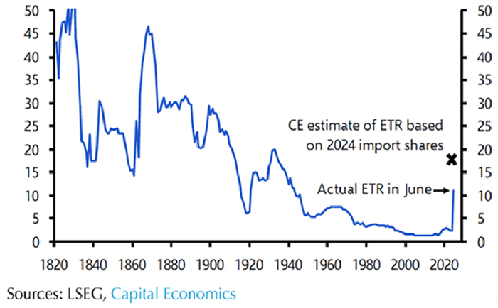 Line graph showing U.S. Effective Tariff Rate Over the Past Two Centuries 