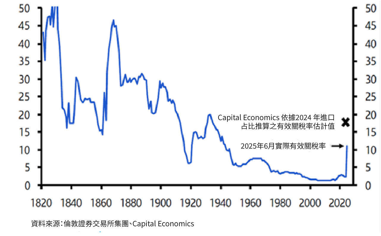折線圖顯示過去兩個世紀美國的有效關稅率。