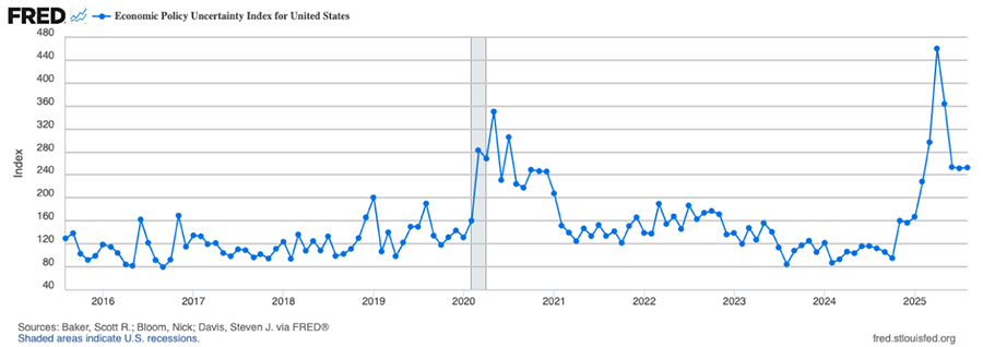Line graph showing the Monthly U.S. Economic Policy Uncertainty Index