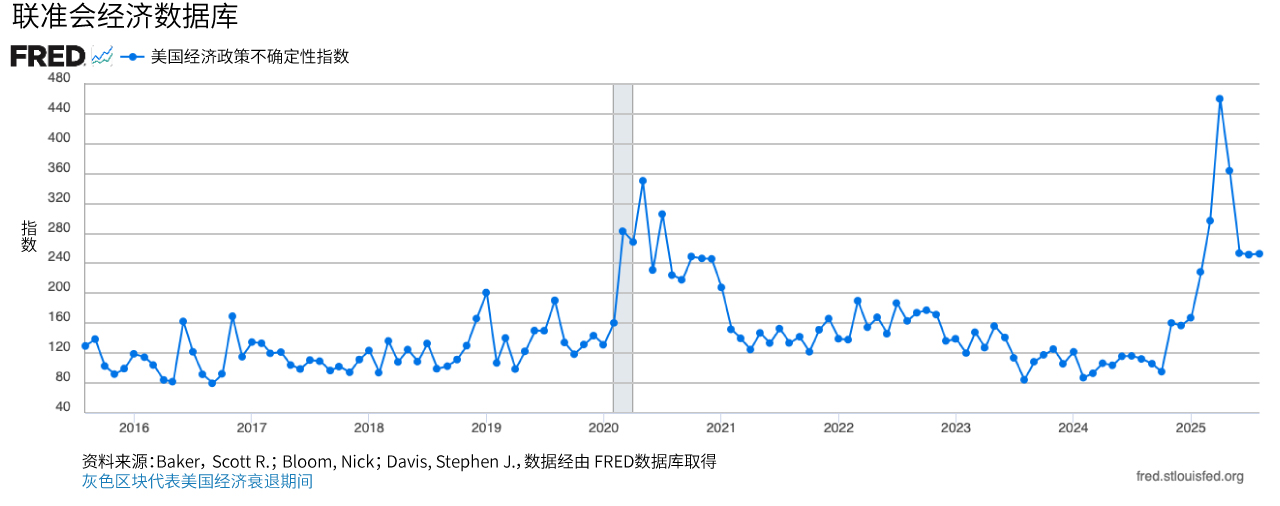 折线图显示美国月度经济政策不确定性指数。