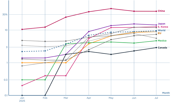 Line graph showing the U.S. Effective Tariff Rates on Major Countries