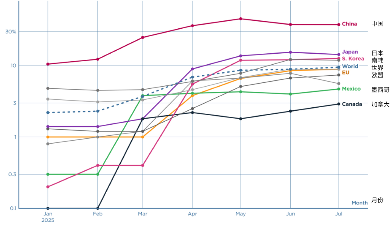 折线图显示美国对主要国家的有效关税率。