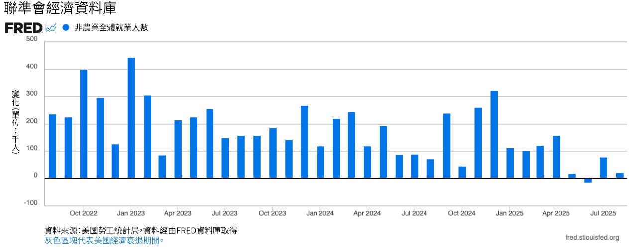 柱状图显示非农就业岗位的月度变化。