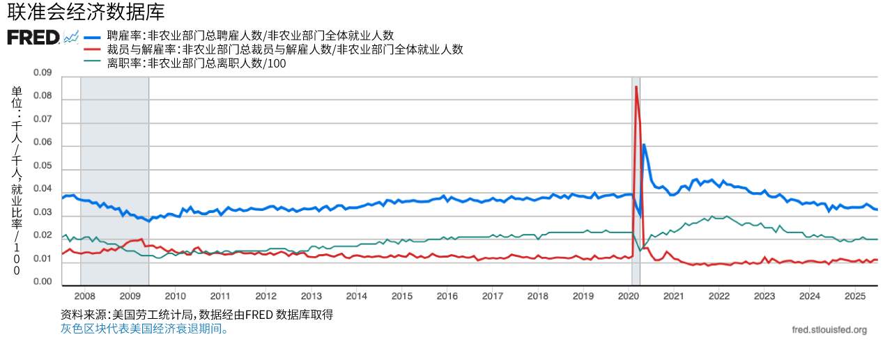 折线图显示聘用率、裁员率和离职率。