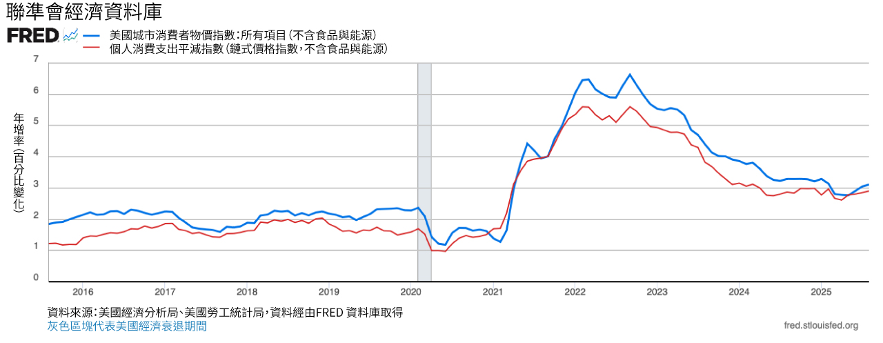 折線圖顯示核心CPI和PCE的同比通膨率。