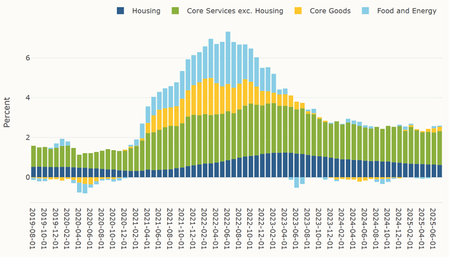 Bar graph showing the Contributions to Year-over-year Headline PCE Inflation 