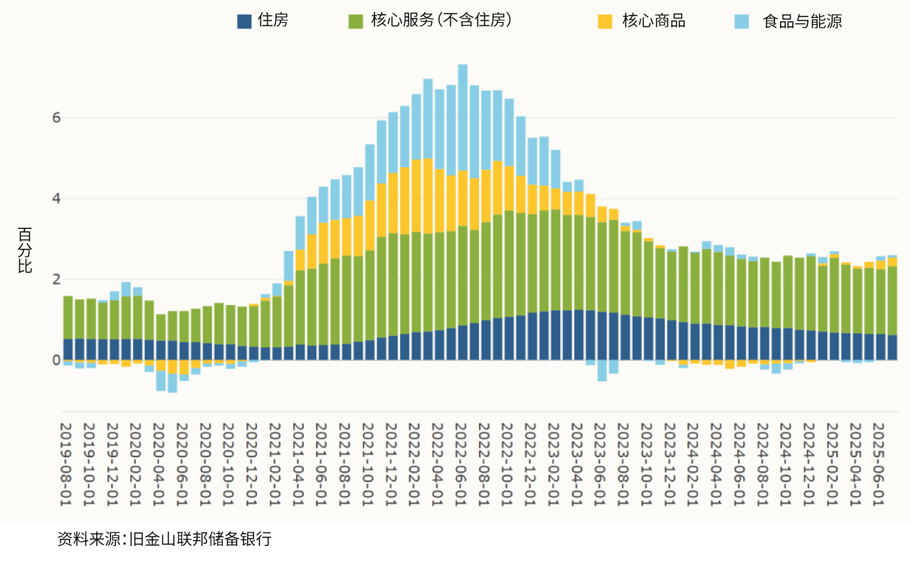 柱状图显示对同比总体 PCE 通膨的贡献。