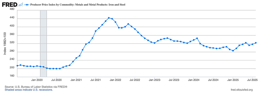 Line graph showing the U.S. Domestic Producer Price Index on Iron and Steel