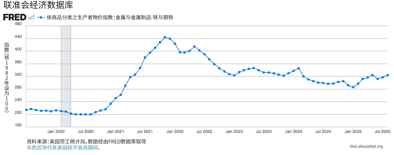 折线图显示美国境内铁和钢的生产者物价指数。